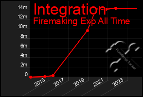 Total Graph of Integration