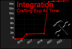 Total Graph of Integration