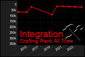 Total Graph of Integration