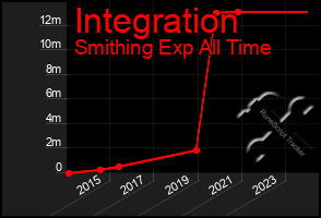 Total Graph of Integration