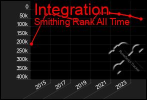 Total Graph of Integration