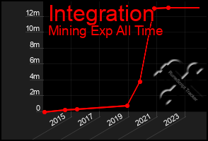 Total Graph of Integration