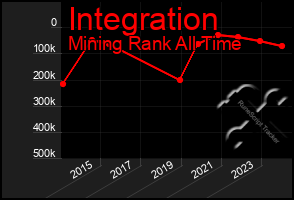 Total Graph of Integration