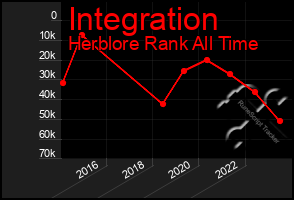 Total Graph of Integration