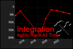 Total Graph of Integration