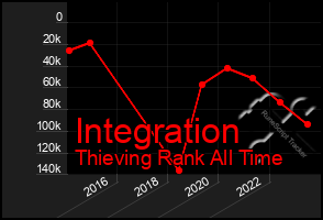 Total Graph of Integration