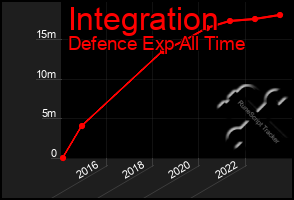 Total Graph of Integration