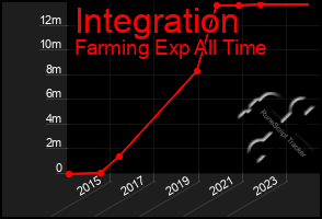 Total Graph of Integration