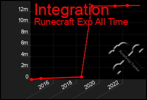 Total Graph of Integration