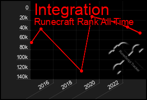 Total Graph of Integration