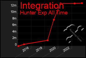 Total Graph of Integration