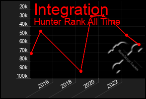 Total Graph of Integration