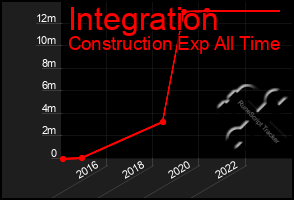 Total Graph of Integration