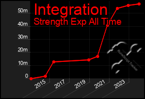 Total Graph of Integration