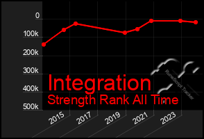 Total Graph of Integration