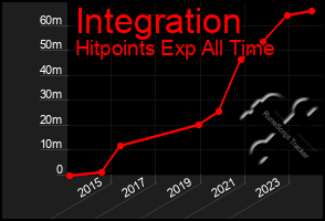 Total Graph of Integration