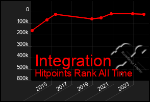 Total Graph of Integration