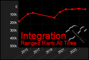 Total Graph of Integration