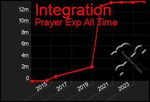 Total Graph of Integration