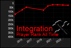 Total Graph of Integration