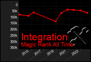 Total Graph of Integration