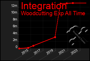 Total Graph of Integration