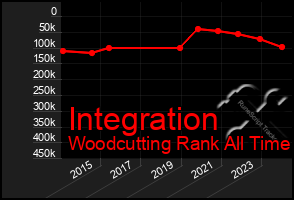 Total Graph of Integration