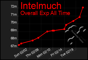 Total Graph of Intelmuch