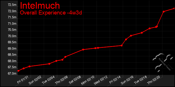 Last 31 Days Graph of Intelmuch