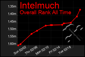 Total Graph of Intelmuch