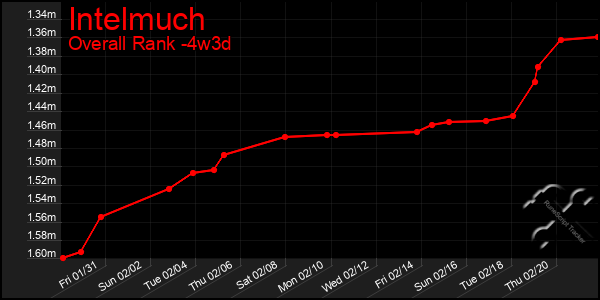 Last 31 Days Graph of Intelmuch