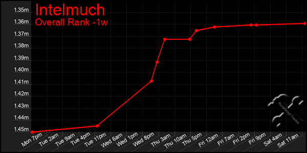 1 Week Graph of Intelmuch