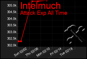 Total Graph of Intelmuch