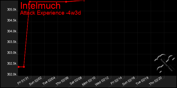 Last 31 Days Graph of Intelmuch