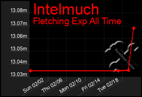 Total Graph of Intelmuch