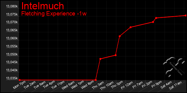 Last 7 Days Graph of Intelmuch