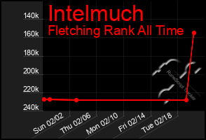 Total Graph of Intelmuch