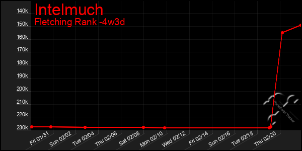 Last 31 Days Graph of Intelmuch