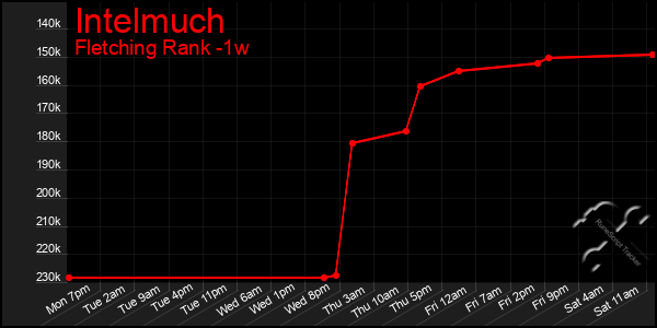 Last 7 Days Graph of Intelmuch