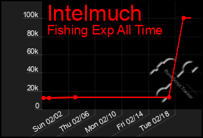 Total Graph of Intelmuch