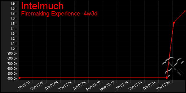 Last 31 Days Graph of Intelmuch