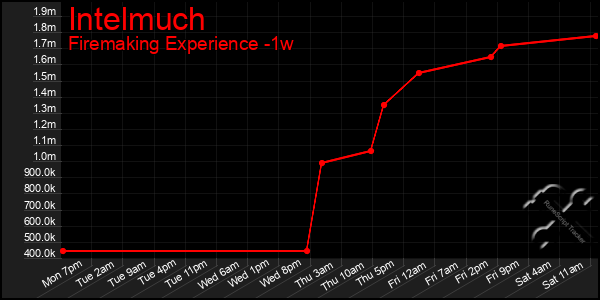 Last 7 Days Graph of Intelmuch