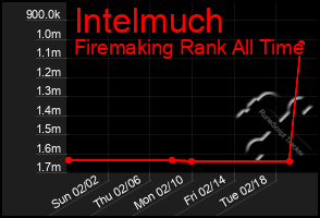 Total Graph of Intelmuch