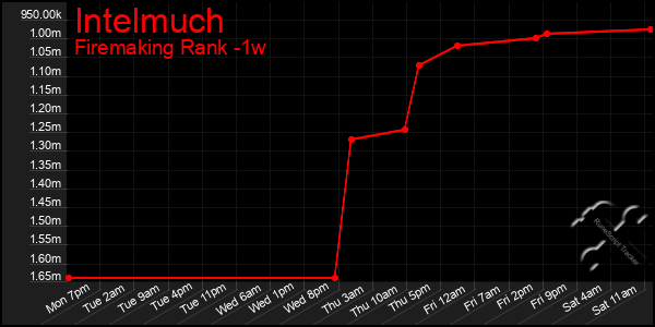 Last 7 Days Graph of Intelmuch