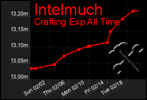 Total Graph of Intelmuch