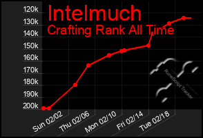 Total Graph of Intelmuch