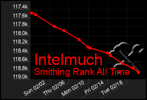 Total Graph of Intelmuch