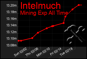 Total Graph of Intelmuch