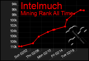 Total Graph of Intelmuch