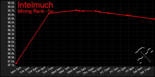 Last 7 Days Graph of Intelmuch